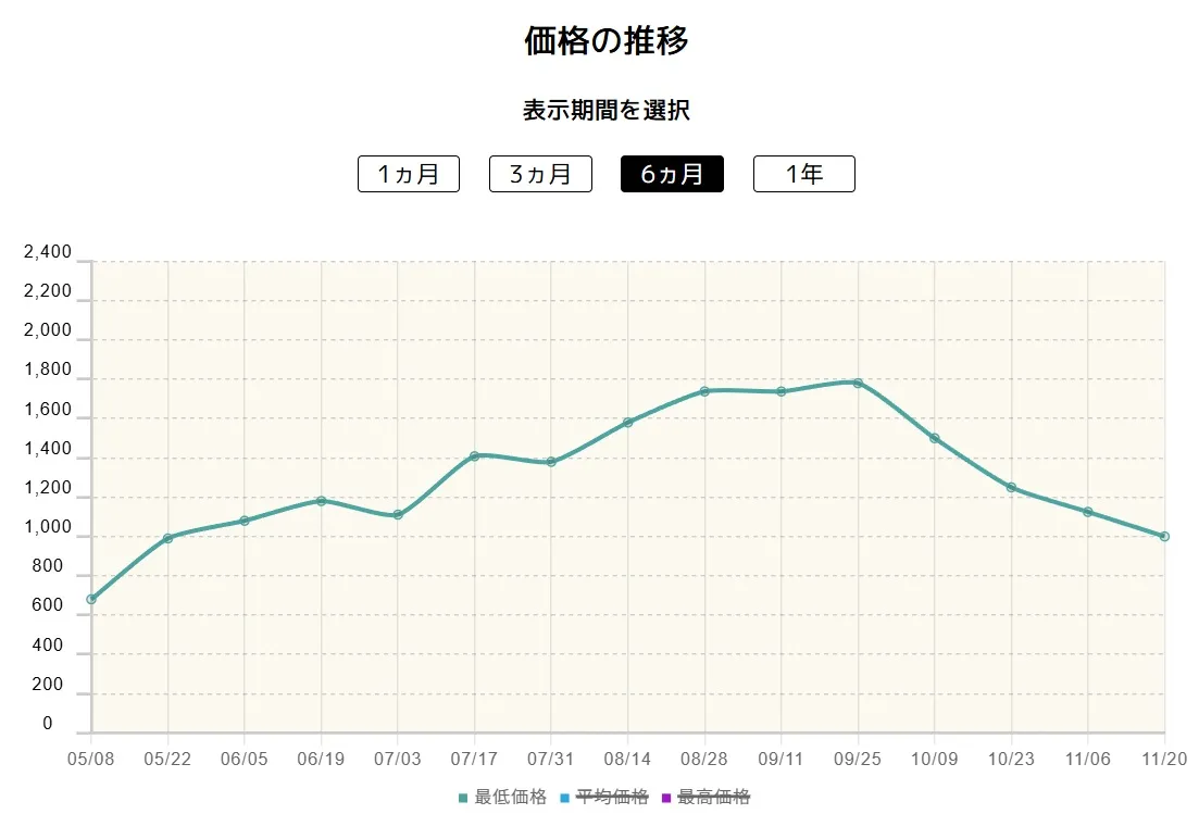 シークレットボックスの価格推移