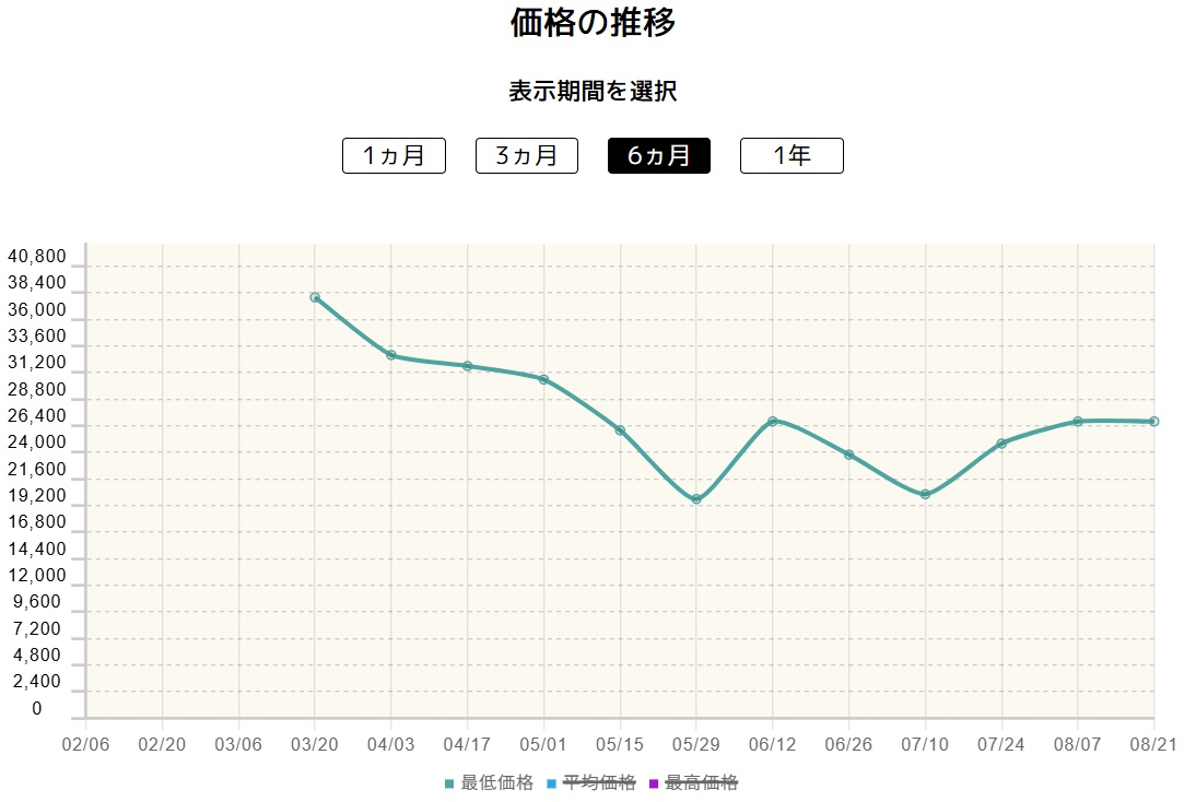 シロナのガブリアスexの価格推移