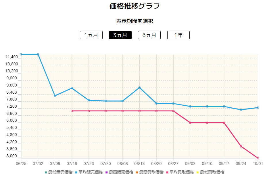 シャクヤ価格変動