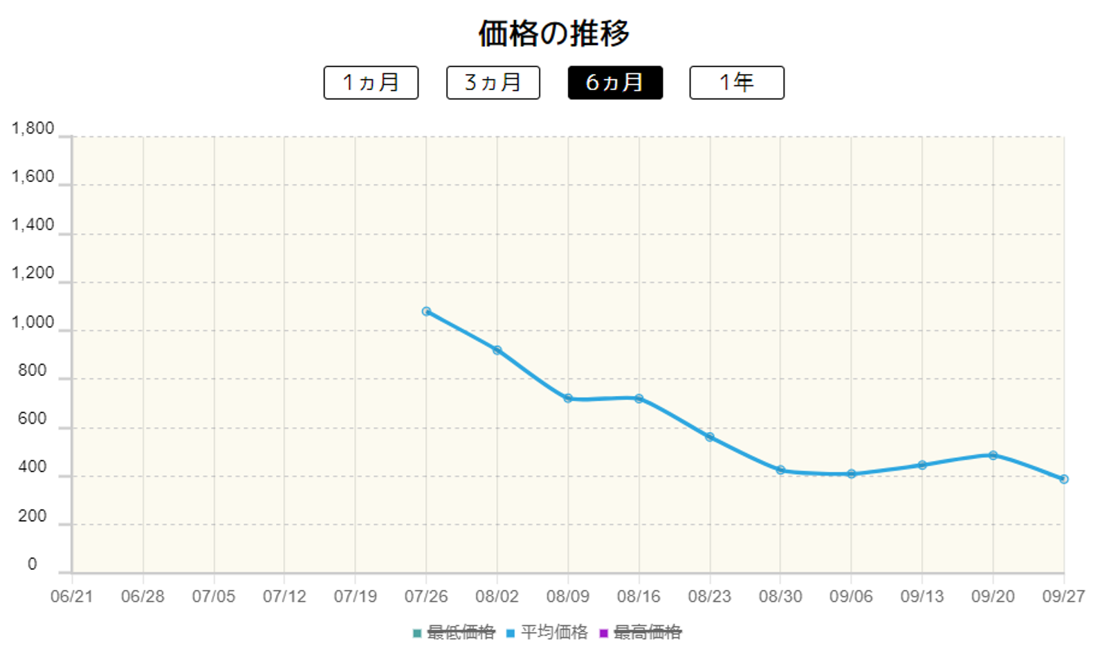 テラパゴスex価格推移