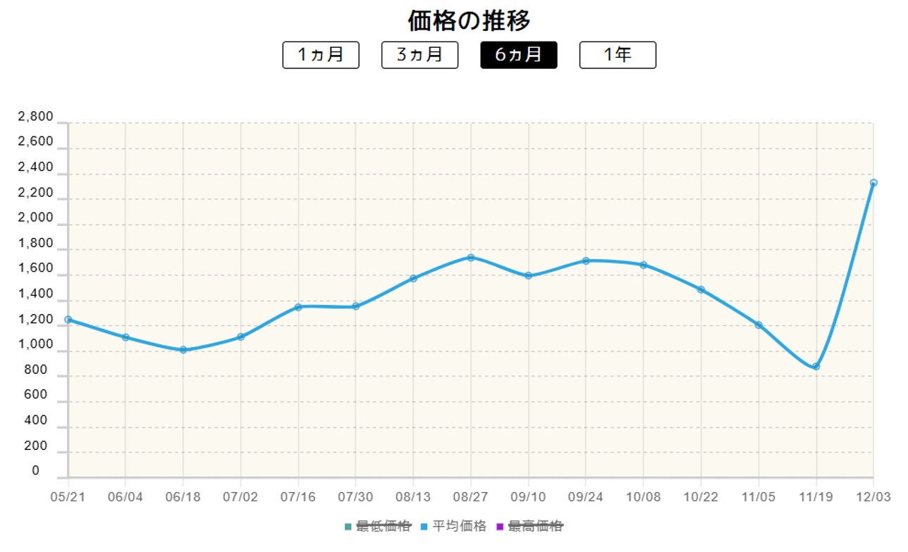 《アンフェアスタンプ》の価格推移