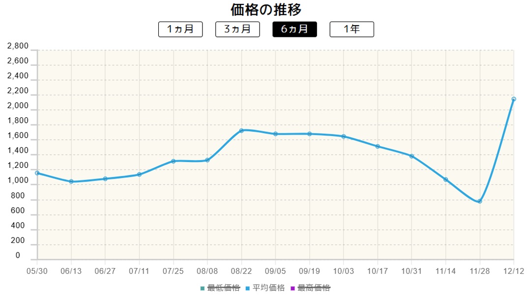 《アンフェアスタンプ》の価格推移