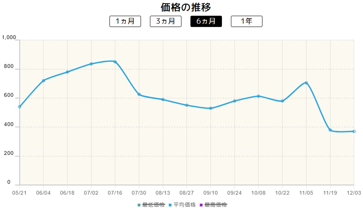 《大地の器》の価格推移