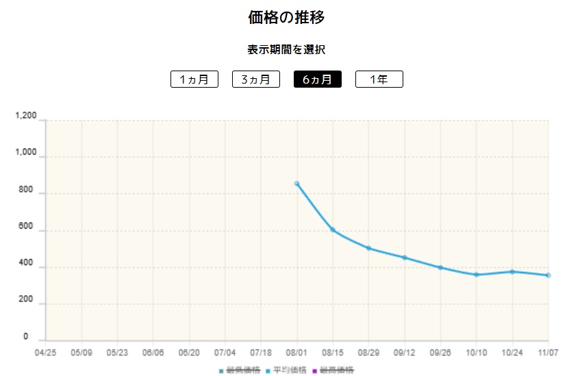 《ヨルノズク》の価格推移