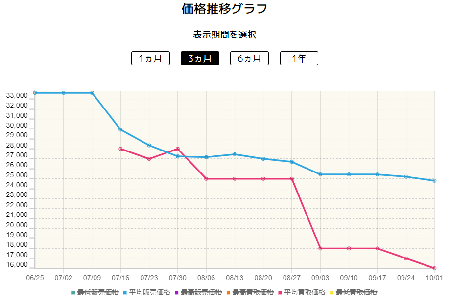 ユウリ価格変動